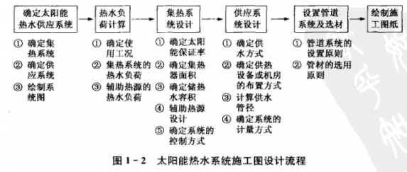 你知道太阳能热水器工程系统整个施工设计流程吗？
